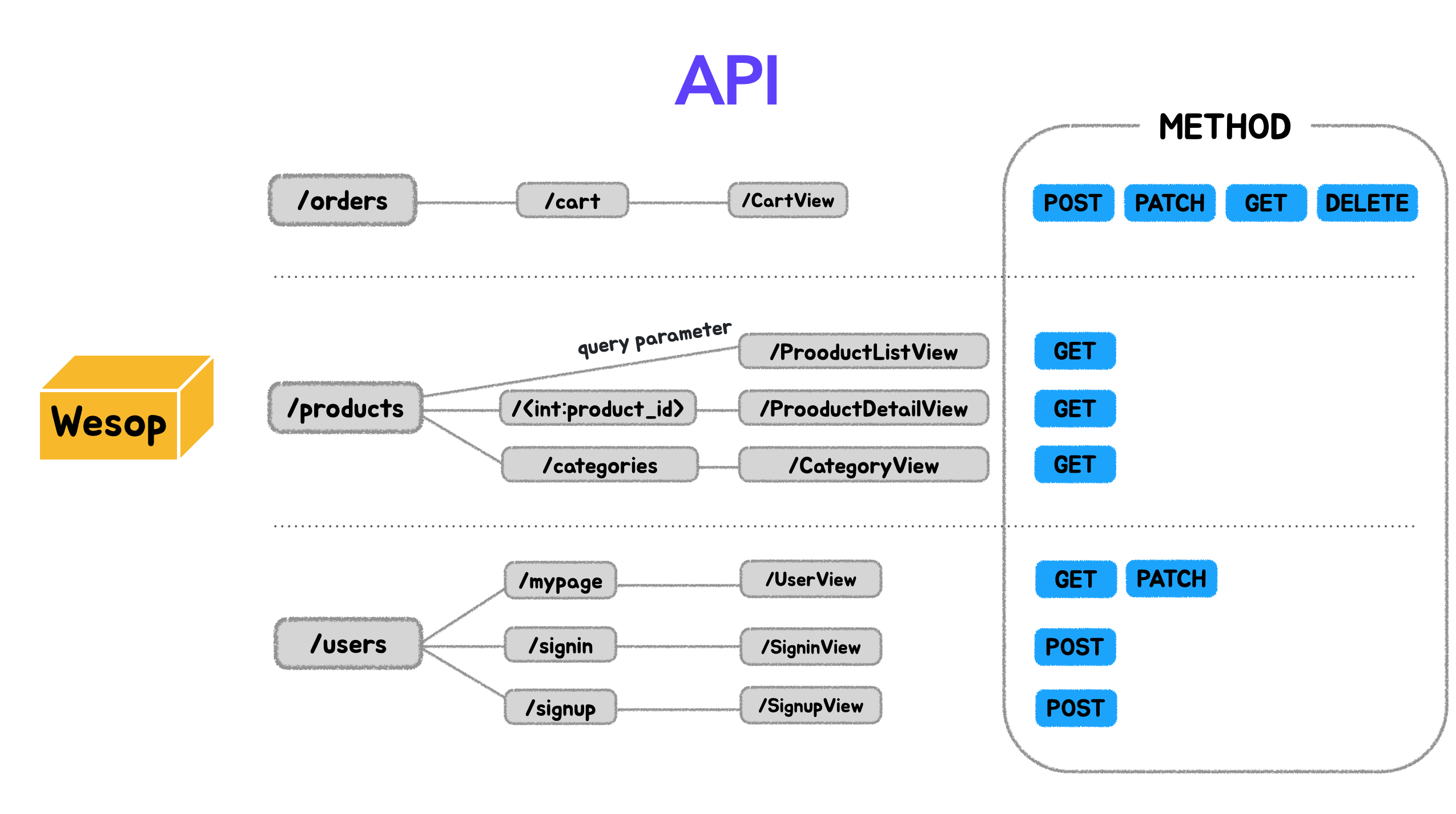 GitHub - wecode-bootcamp-korea/34-1st-Wesop-backend: 정지민