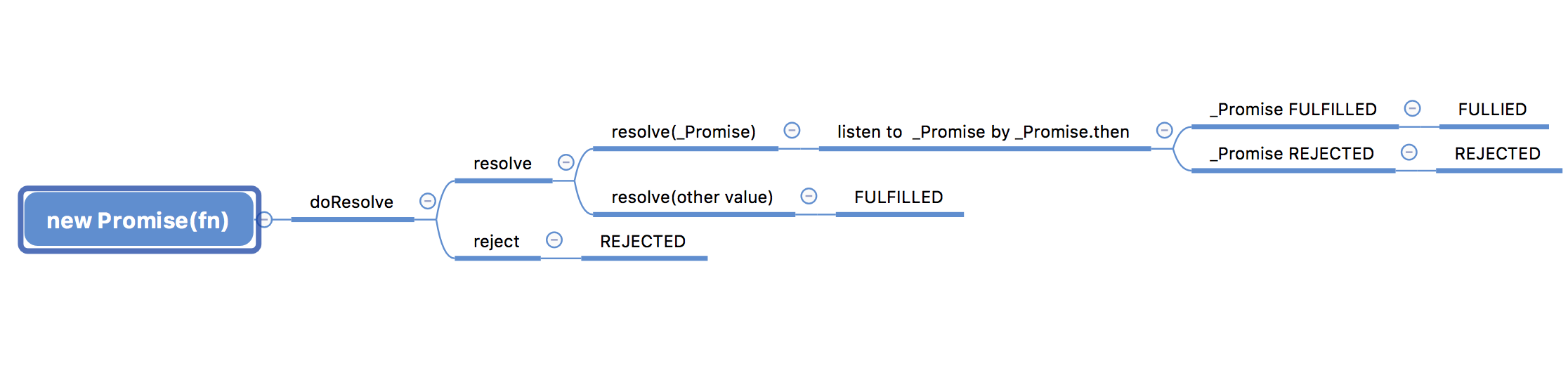 Javascript基础---Promise的实现 · Issue #3 · Luka-Teng/tech-blog-in-issues ...