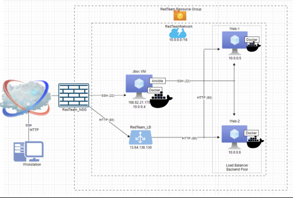 GitHub - AprilNicole23/Project1ElkStack: CyberSecurity Bootcamp Project 1