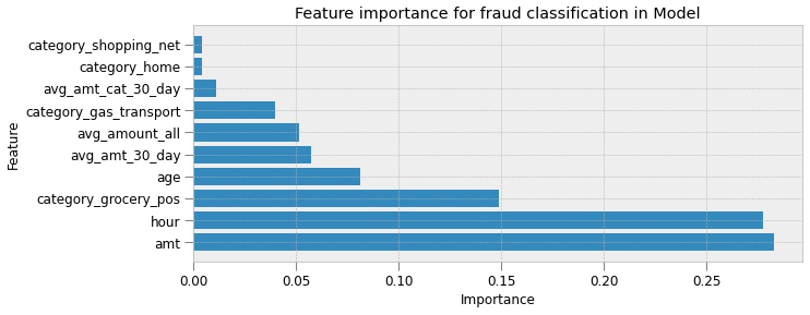 GitHub - ricardocmuller/Credit_Card_Fraud_Detection: Using Python to ...