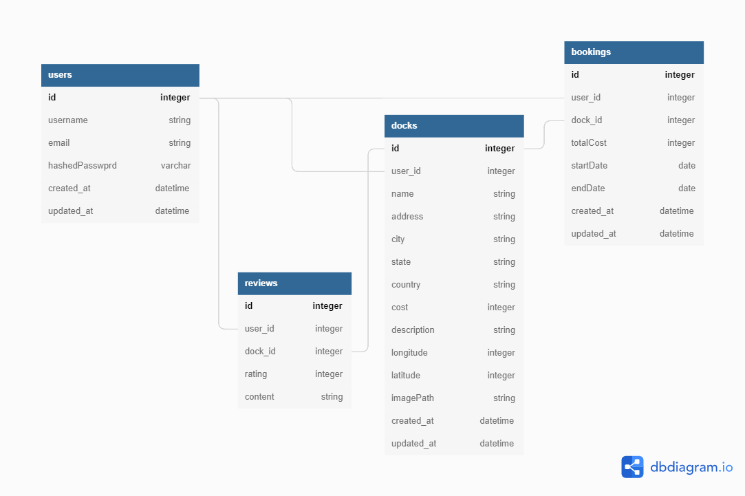 Database Schema - vallas01/Hipdock GitHub Wiki