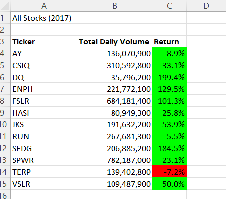 GitHub - bekkaross/stock-analysis: back up work for module 2