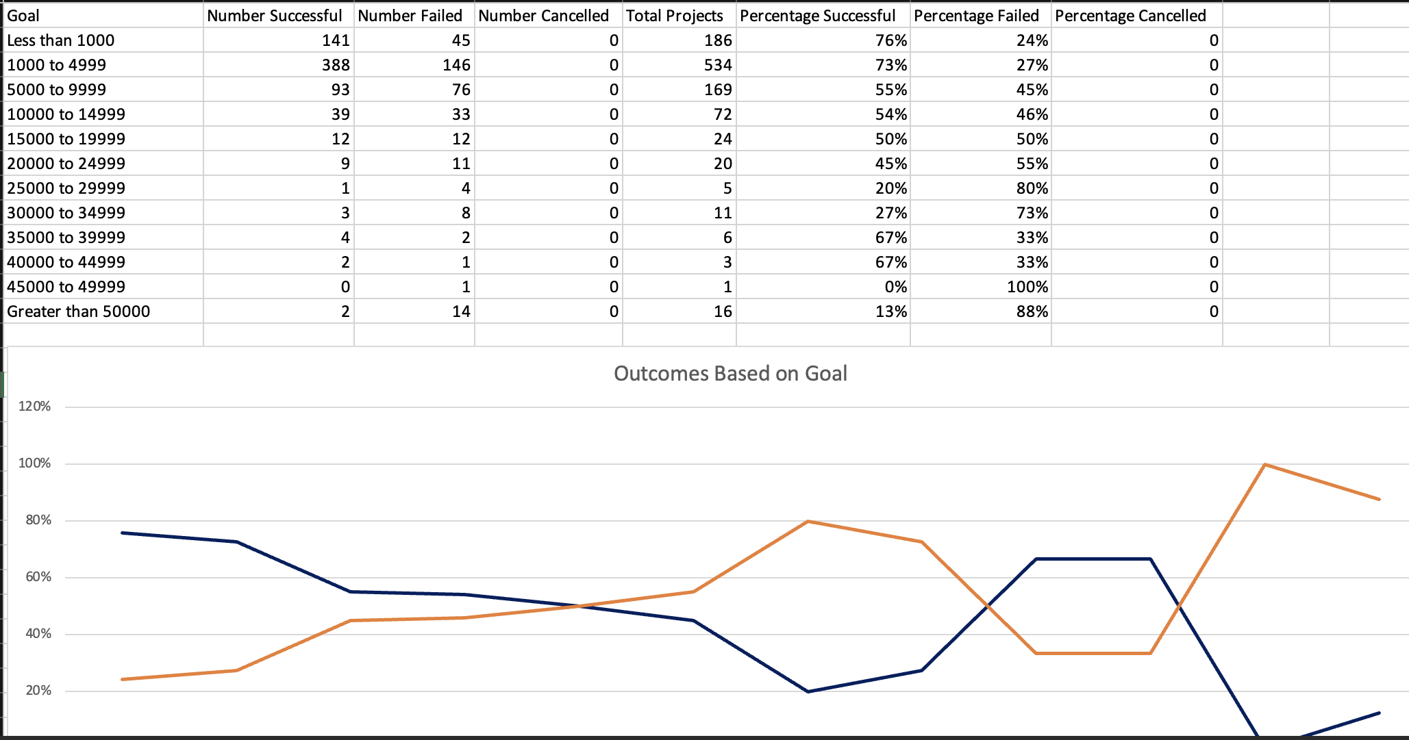 GitHub - ChaniseS/KICKSTARTER-ANALYSIS: Performing analysis on ...