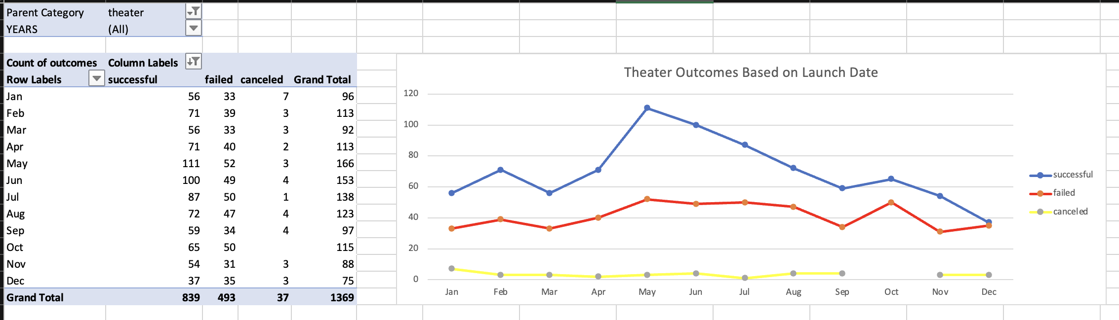 GitHub - ChaniseS/KICKSTARTER-ANALYSIS: Performing analysis on ...
