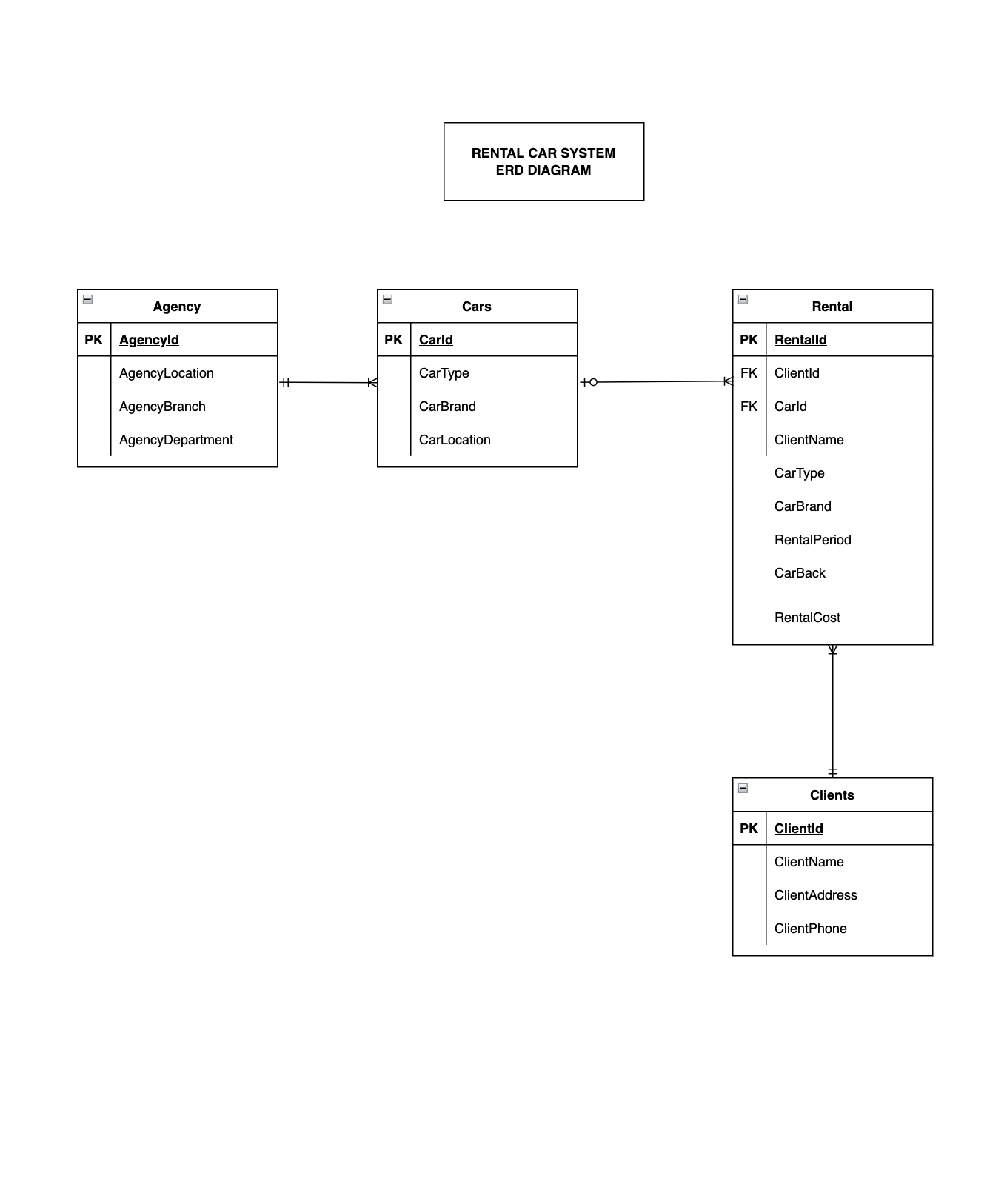 GitHub - SOFYANHABIB/Rental_Car
