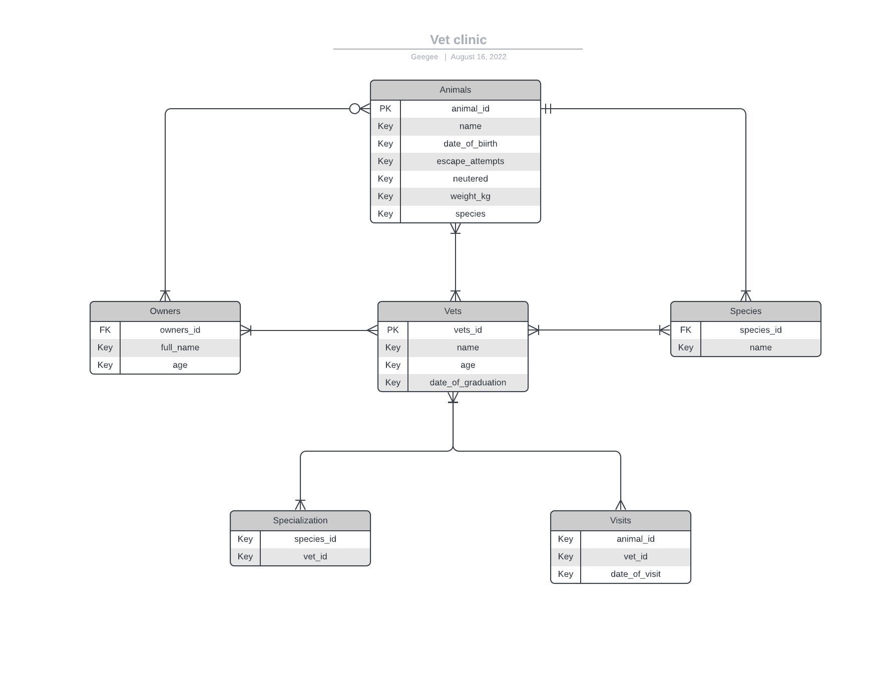 Vet Database Homework GitHub - Graycemuthui/Vet-clinic-db: This is a project I use a ...