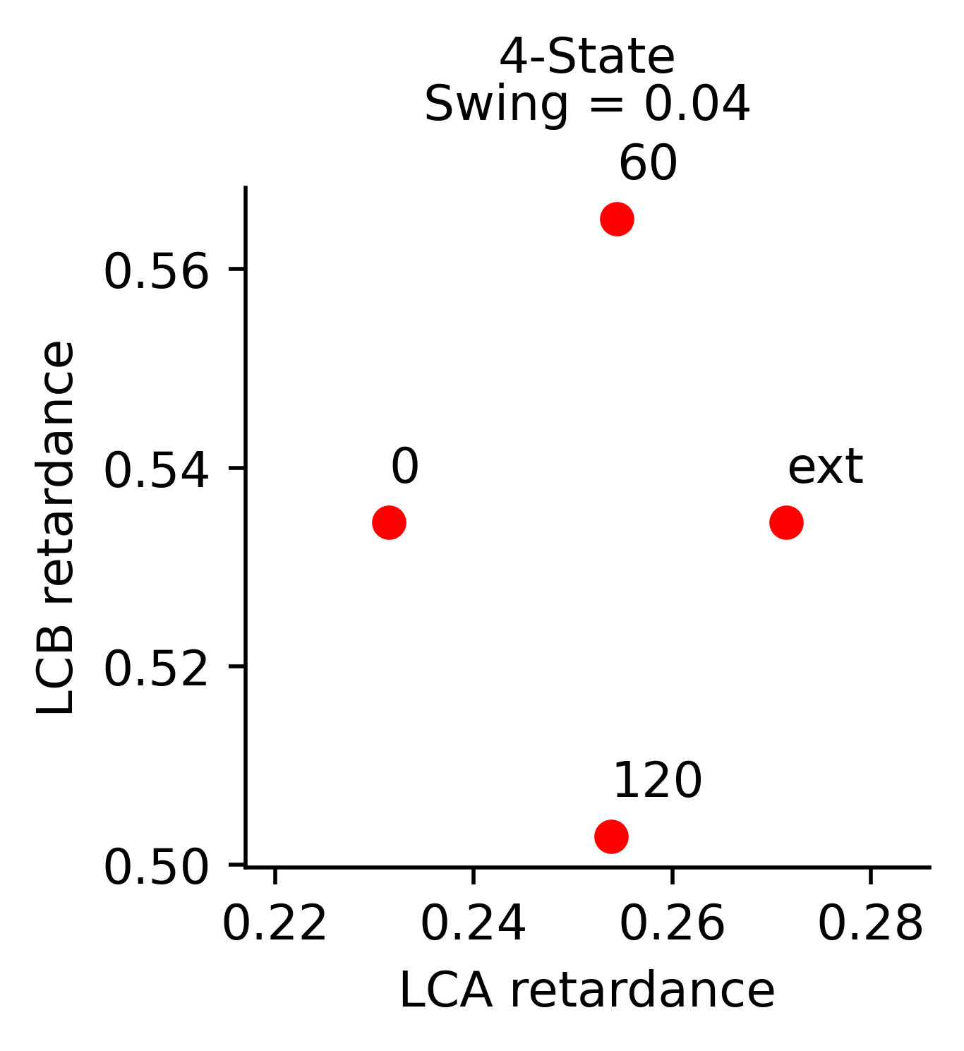 [BUG] Calibration algorithm fails silently with small swing (swing