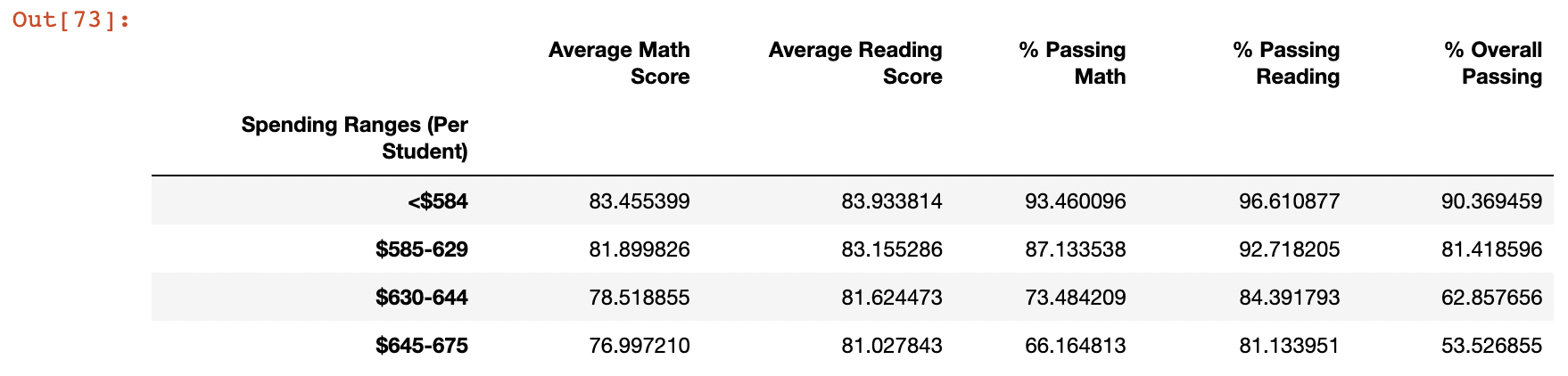 GitHub - hillsar13/School_District_Analysis
