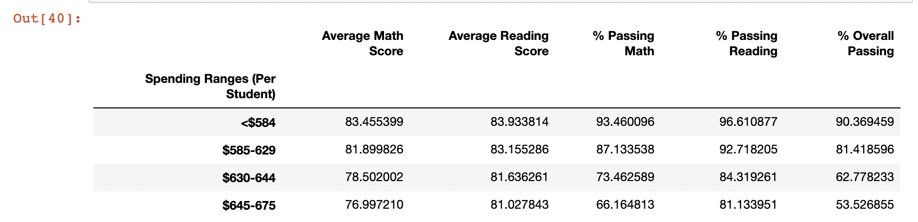 GitHub - hillsar13/School_District_Analysis