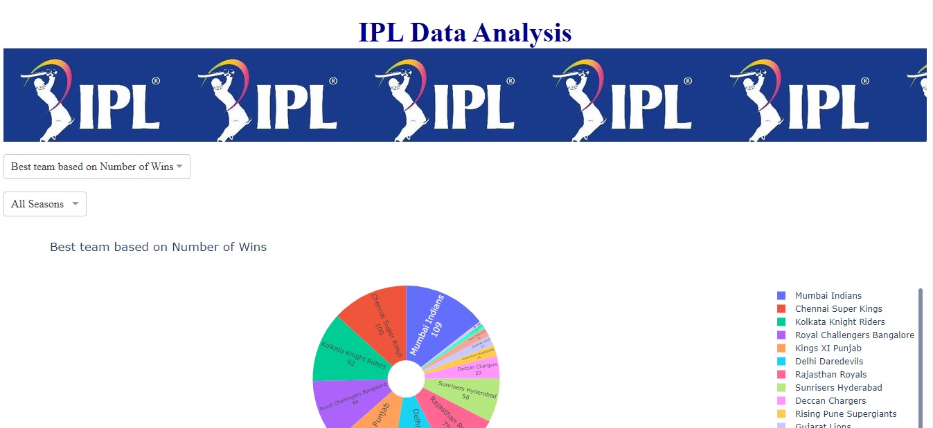 GitHub - Madhubala03/IPL: IPL Dashboard