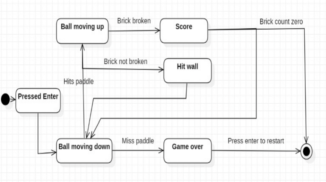 GitHub - saranshgupta0107/BreakOut-Ball-Game: A Game Application in ...