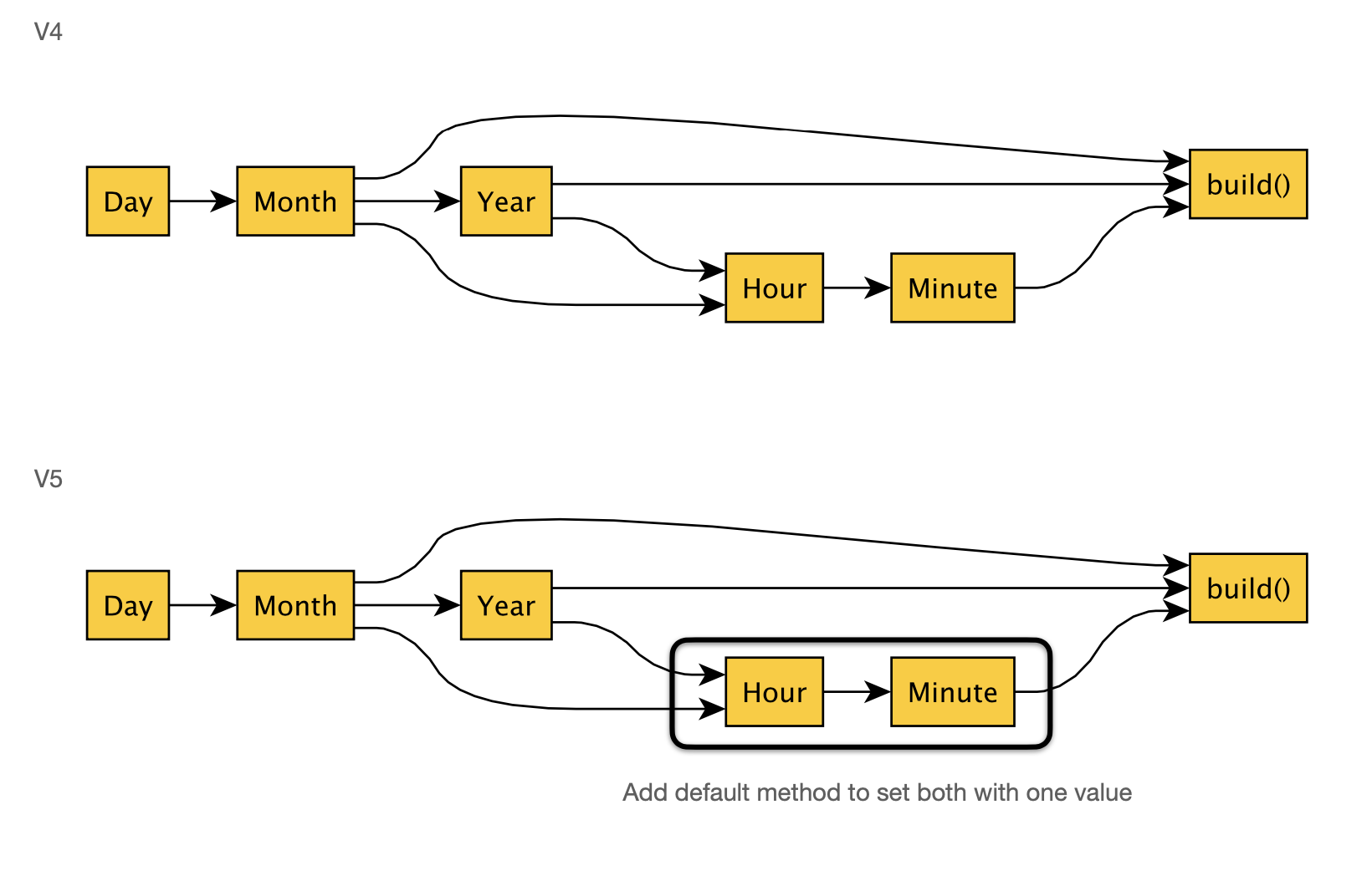 GitHub - carlwitt/AdvancedStagedBuilders: Code Example for Generic ...