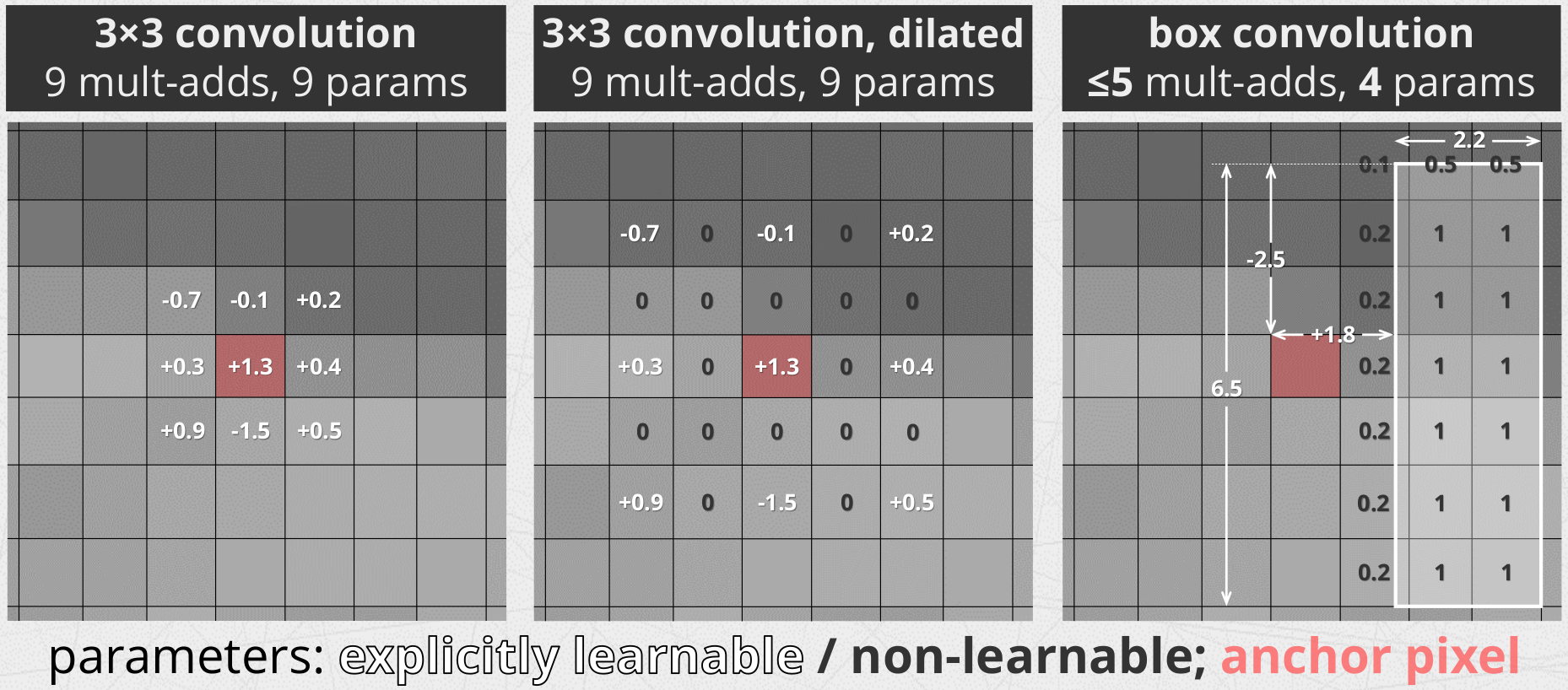 《盒卷积？Box Convolution Layer for ConvNets》