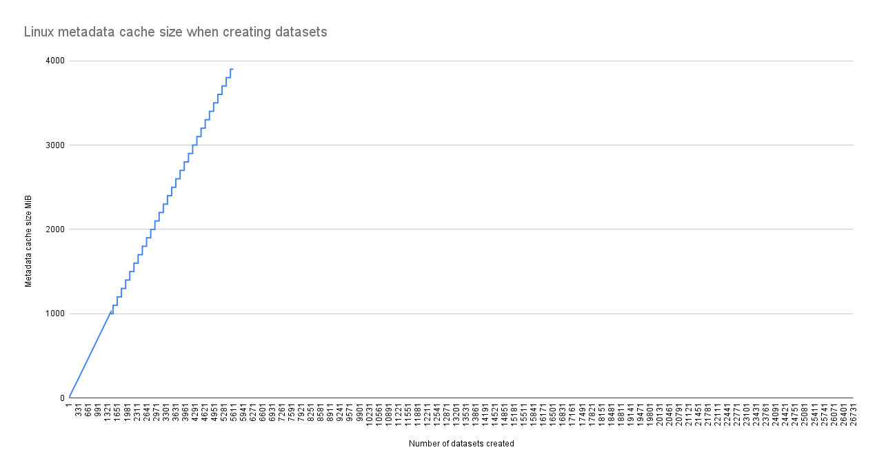 Linux metadata cache size when creating datasets