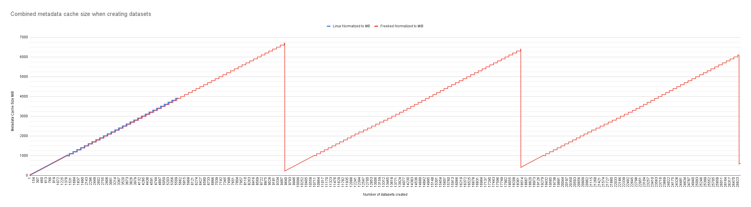 Combined metadata cache size when creating datasets