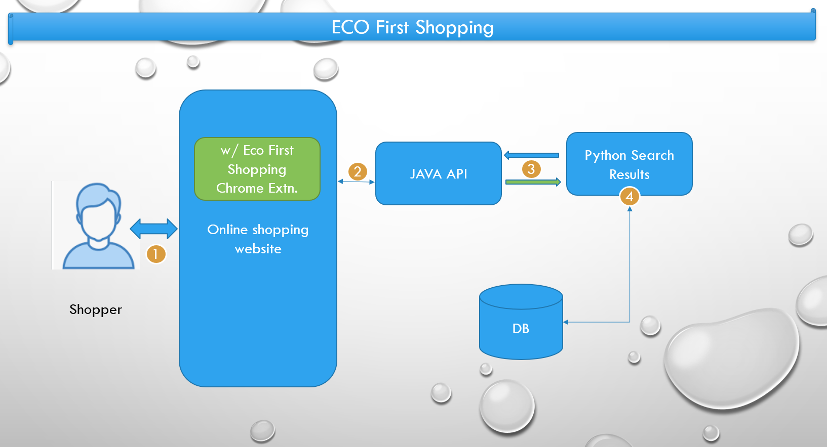 GitHub - jonbrunette/EcoFirstShopping: For the IBM Call for Code 2022 ...