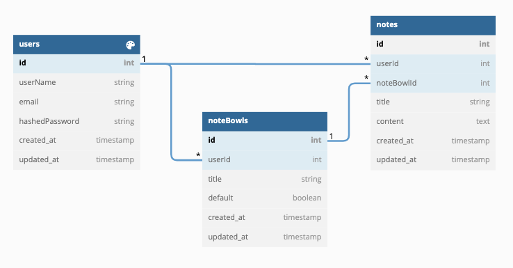 Database Schema - GrantChristopherson/GoldFish GitHub Wiki