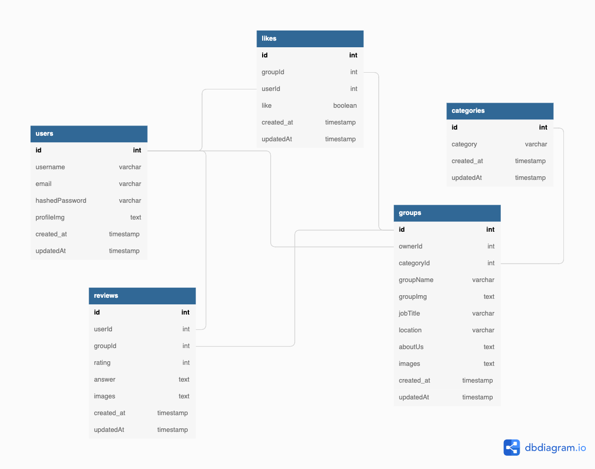 Database Schema - Shin-Jae/yelp-squad GitHub Wiki