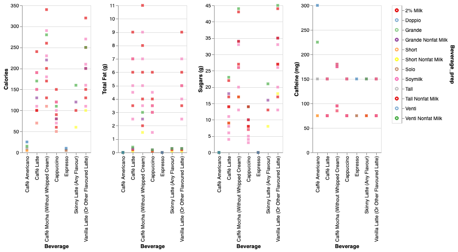 GitHub - ancr8790/Starbucks-Nutritional-Visualization: Visualization of ...