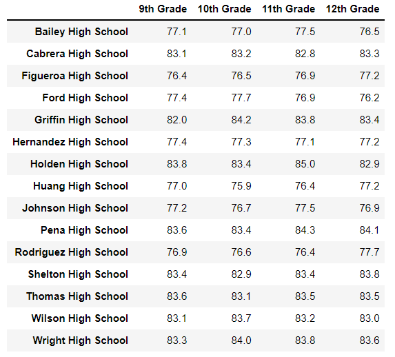 Math Paper Score School GitHub - Jimmy-1310/School_District_Analysis: Project Analysing the ...