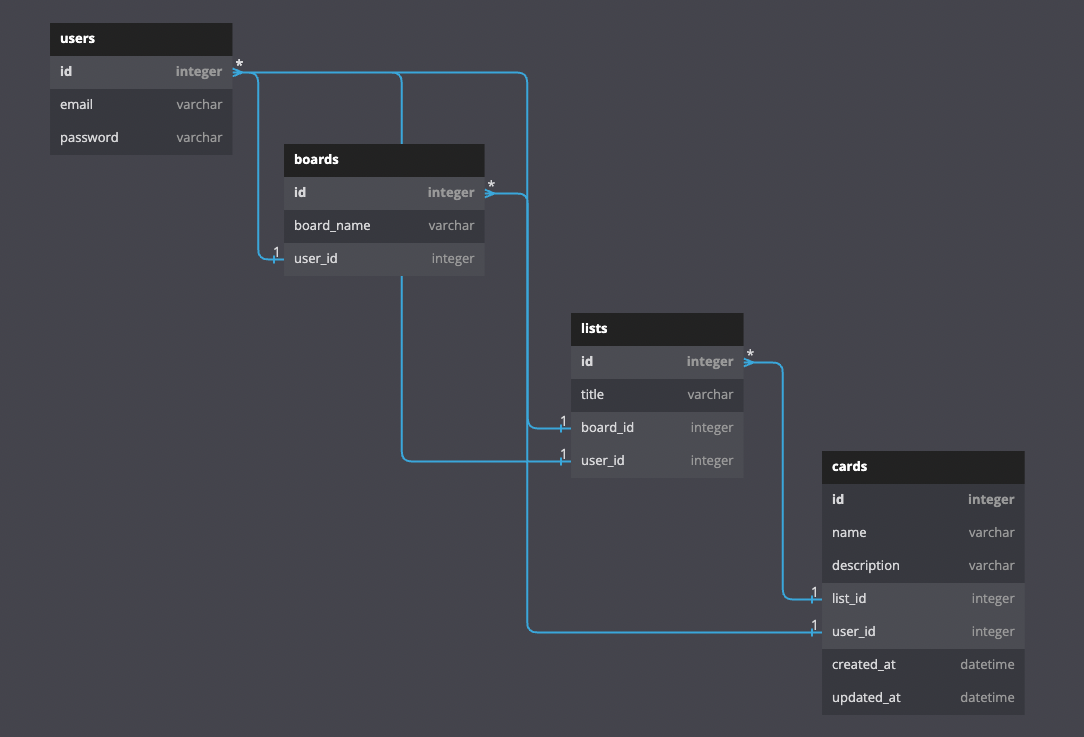 Database Schema - kgsolano/taskello GitHub Wiki