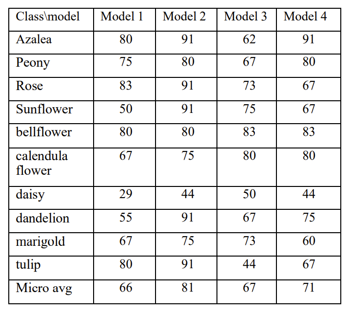 GitHub - ahmedaliziada/Flower-Images-Classification: A Flower Images ...