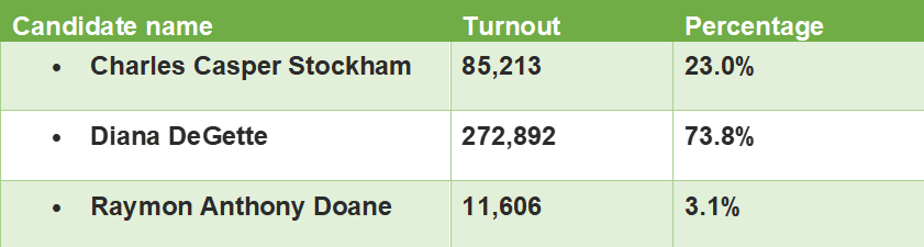GitHub - DiazdeLeon/Election_Analysis