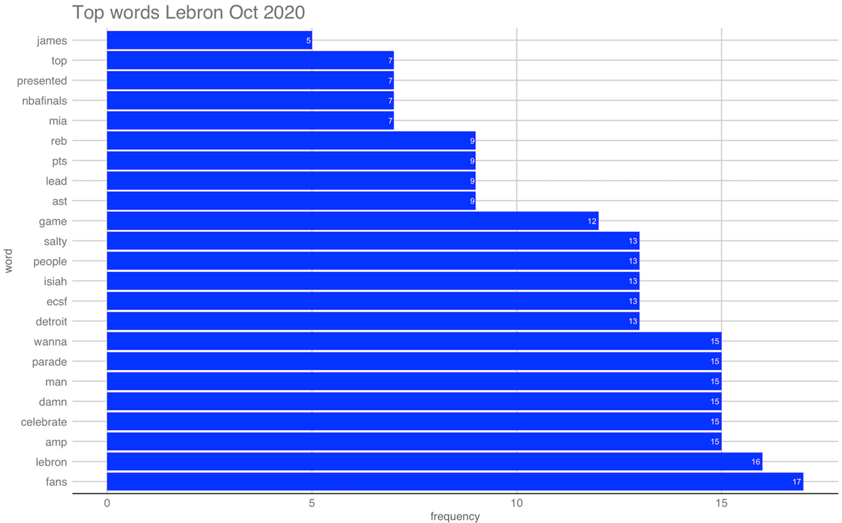 GitHub patlevn/NBAFanEngagement NBA Fan Engagement on Twitter
