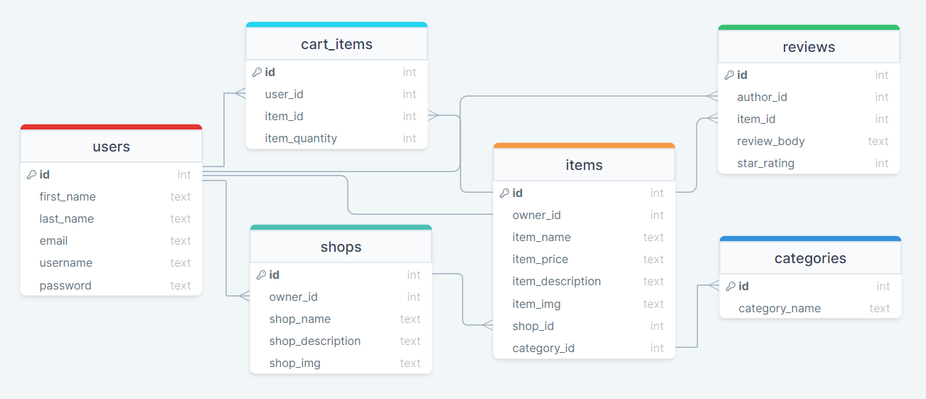 Database Schema - codewjm/ArtMarts GitHub Wiki