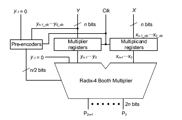 A-Low-Power-Radix-4-Booth-Multiplier-With-Pre-Encoded-Mechanism/README ...