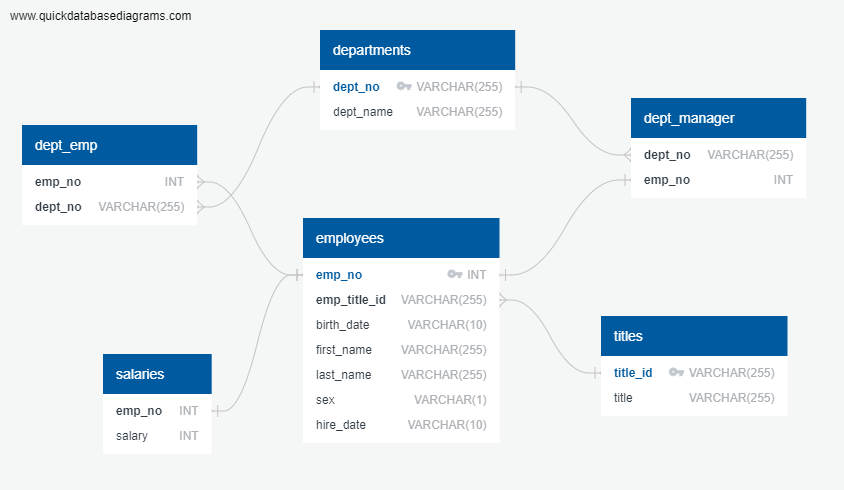 GitHub - esalgado28/employee-data-sql: Eddy's Folder for SQL Homework