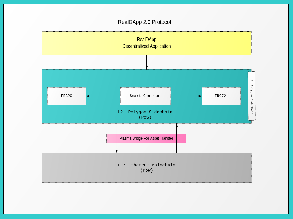 RealDApp2.0 Architecture · Issue #2 · RealDAppProtocol/RealDApp2.0 · GitHub
