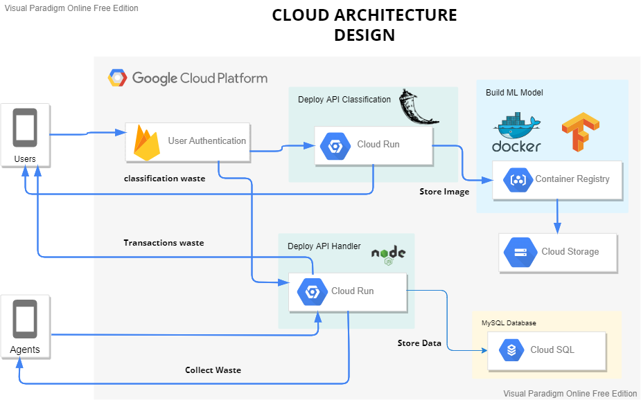 GitHub - Capstone-Bangkit-2022/Cloud_Computing