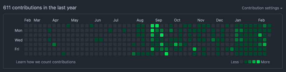 Github commit graph showing 2022,2023 combined · community · Discussion ...