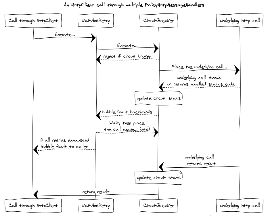 multiplepolicyhttpmessagehandlers