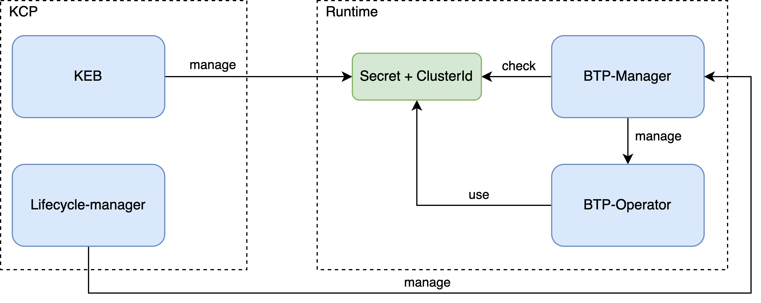 KEB: Provide credentials into Runtime for BTP Manager module · Issue ...