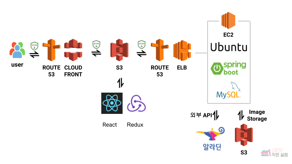 39기-Team035-나만의 작은 설렘-발표문서