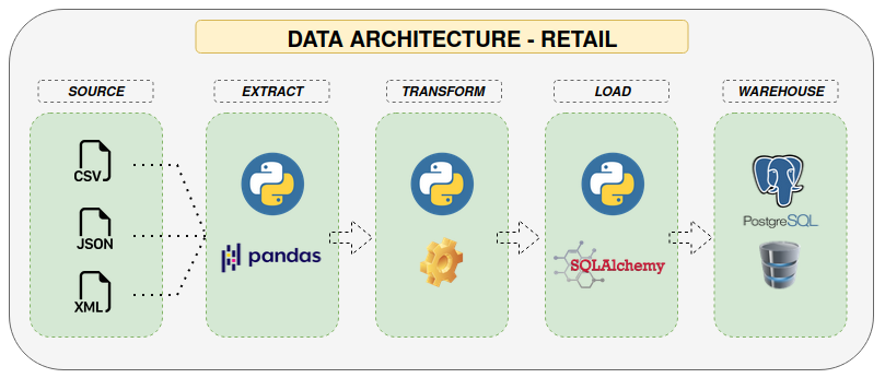 GitHub - eladioyovera/Project-ETL-Retail