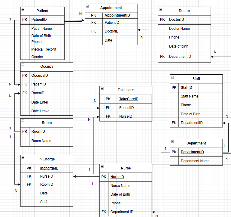 Hospital DBMS PDM Project