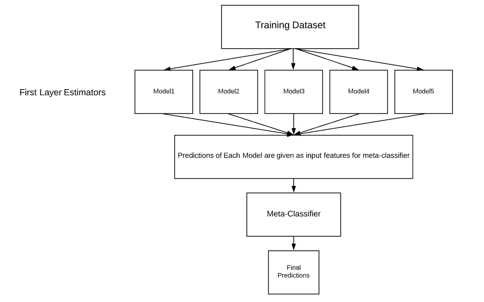 GitHub - Prashanthkumar2305/Ensemble-Techniques: Stacking · GitHub
