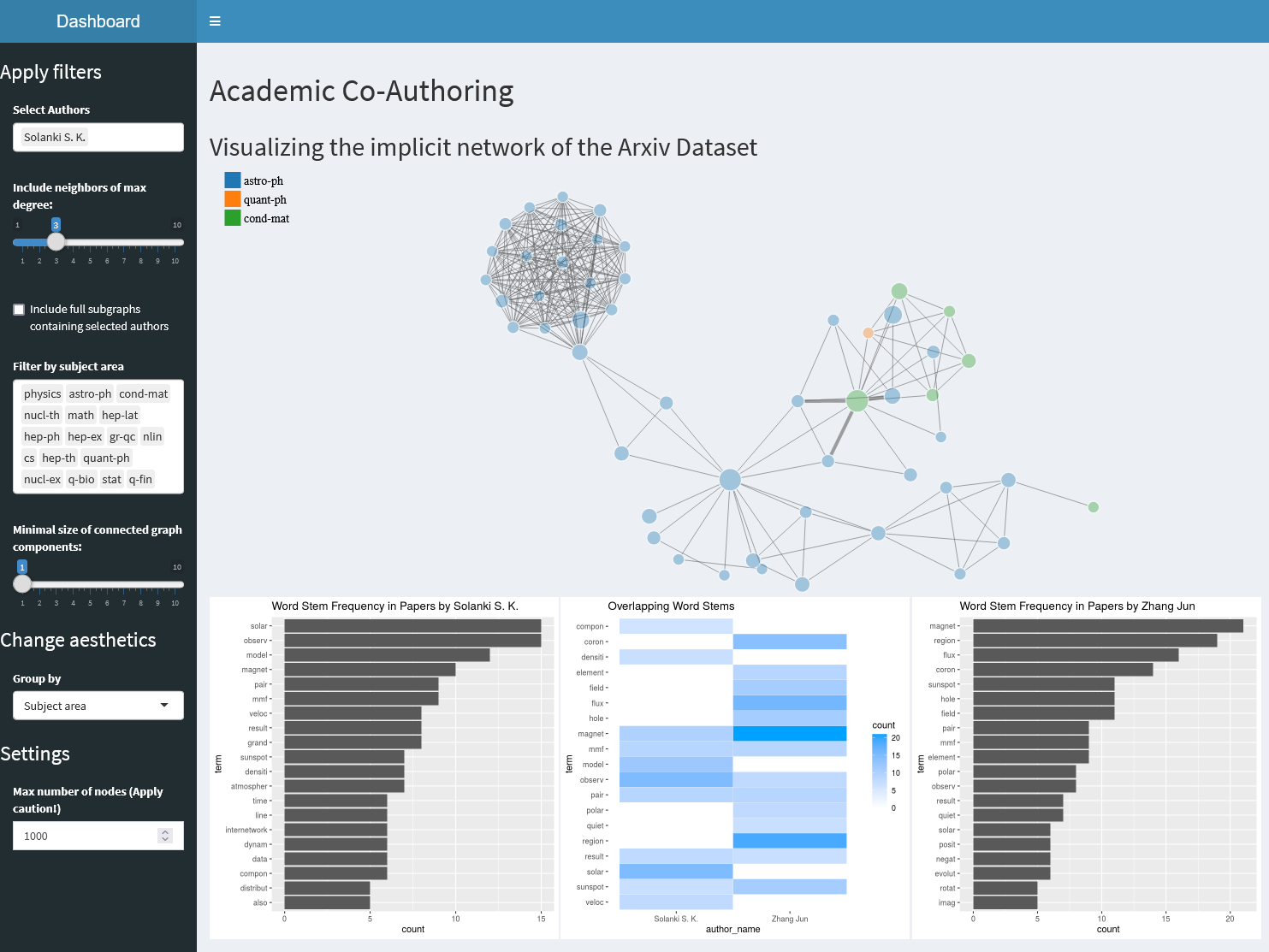 GitHub - agemcipe/big_data_visualization_project: Visualize academic co ...