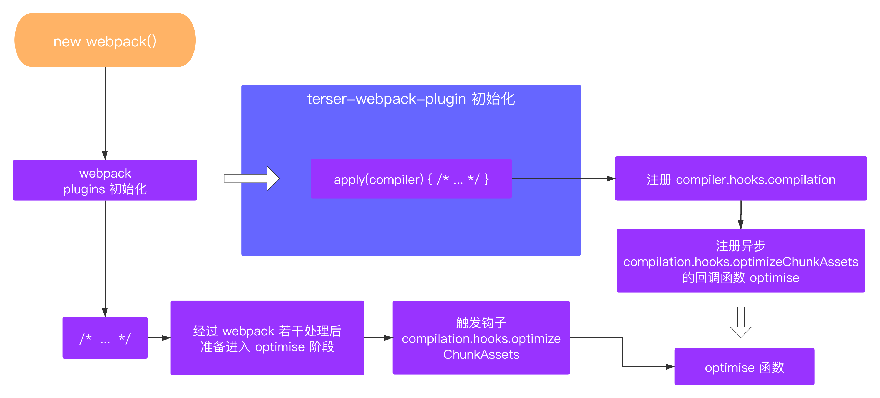 apply流程