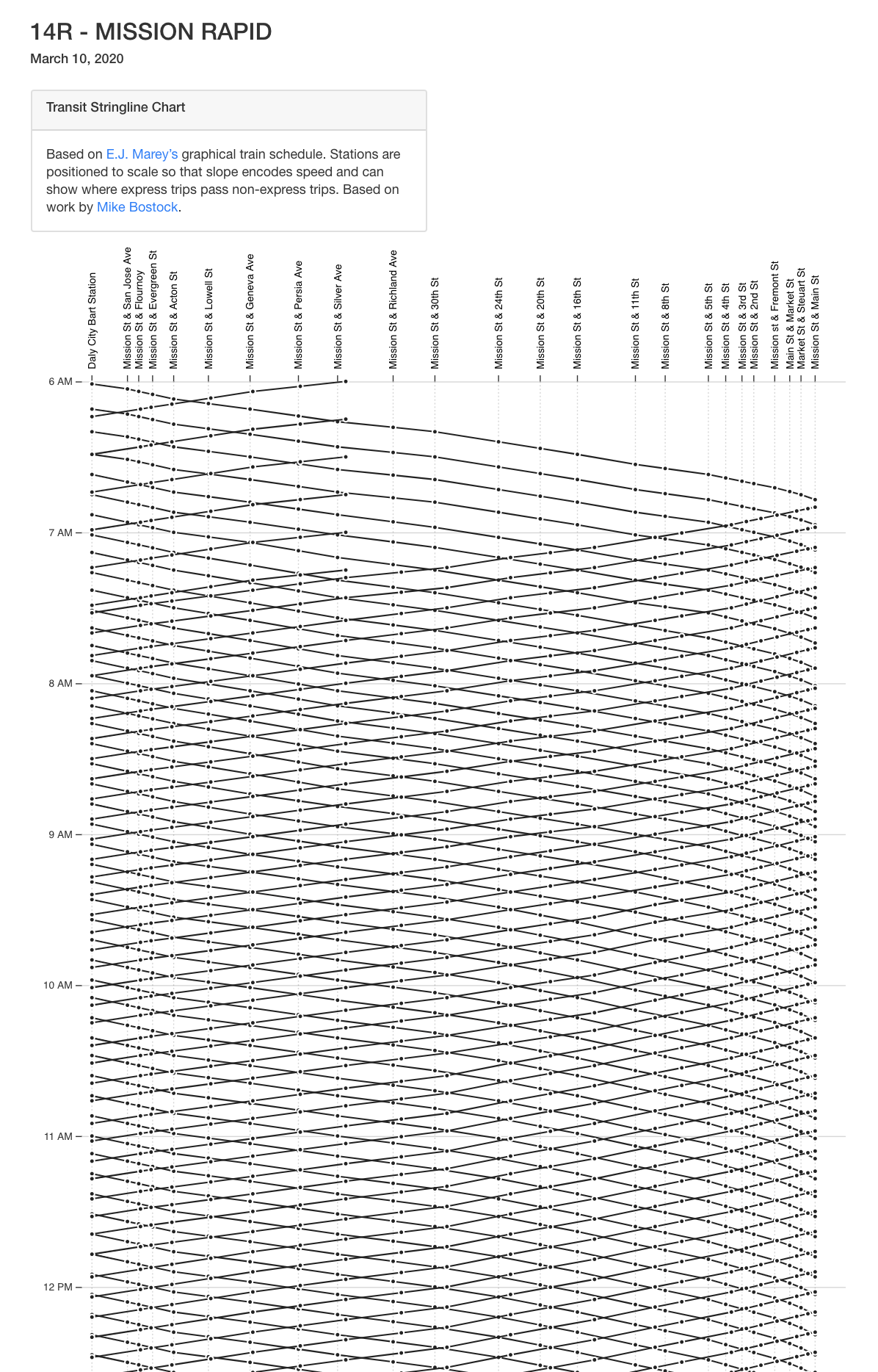 SFMTA 14R Stringline Chart