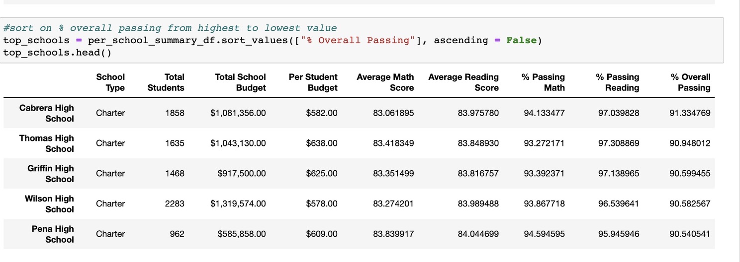 GitHub - jerrimor/School_District_Analysis: Project to provide analysis ...