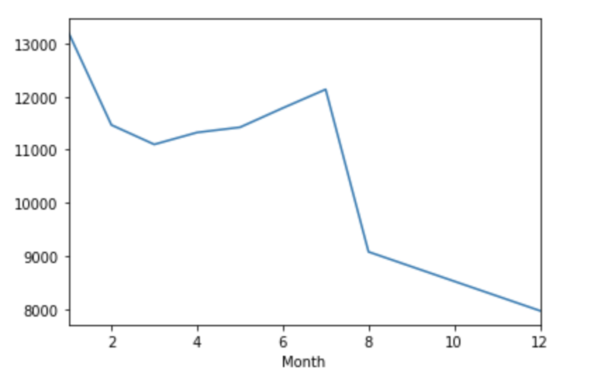 Github Melisabgcvn Data Capstone Project With Python