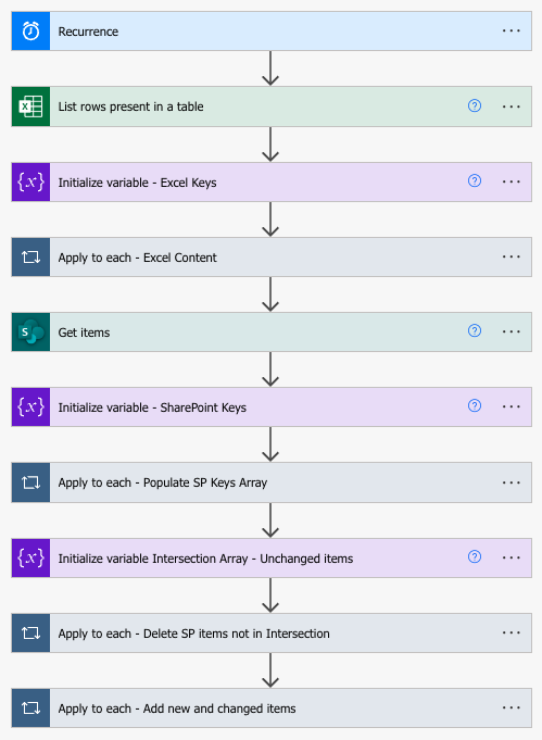 Figure 9. Power Automate flow overview