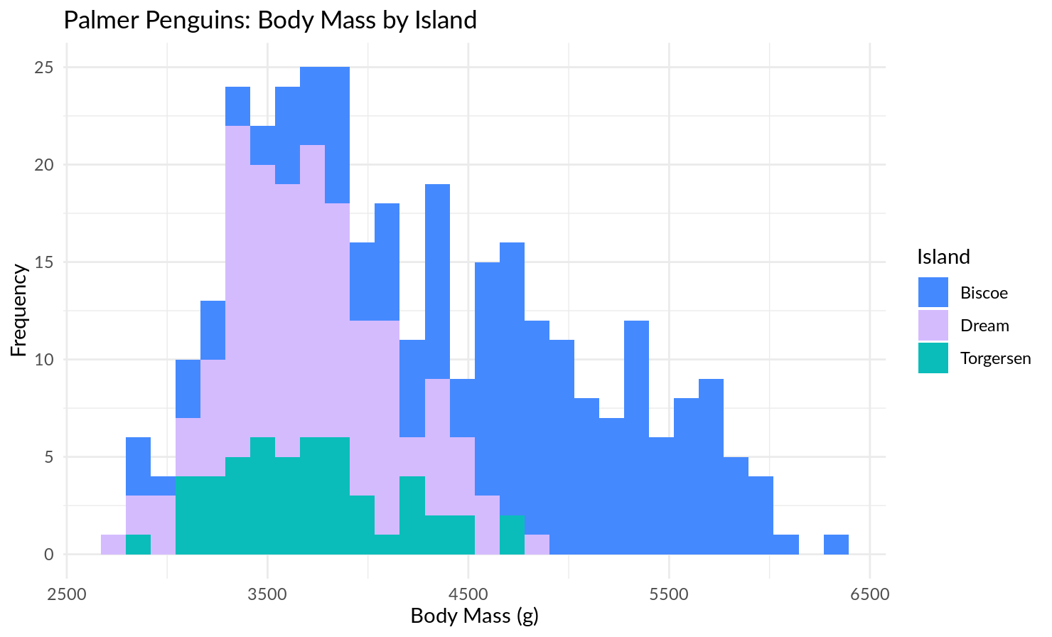 GitHub - harley-moon/R-data-visualizations: A series of data ...