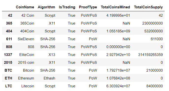 GitHub - Amarshah4334/Cryptocurrencies: Unsupervised Machine Learning ...