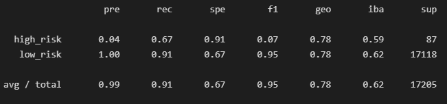GitHub - shamayun/Credit_Risk_Analysis: Utilizing Resampling Models and ...