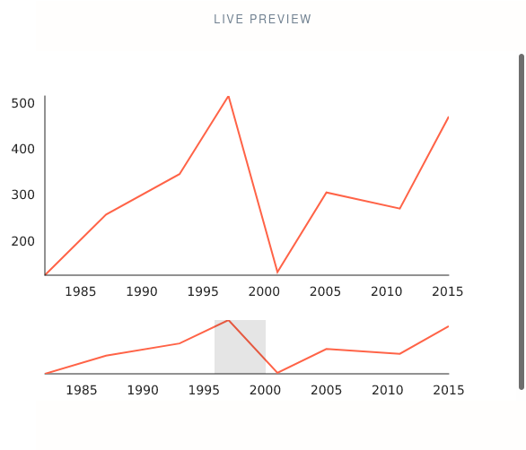 A full zoom-out on combned Brush and Zoom chart results in incorrect ...